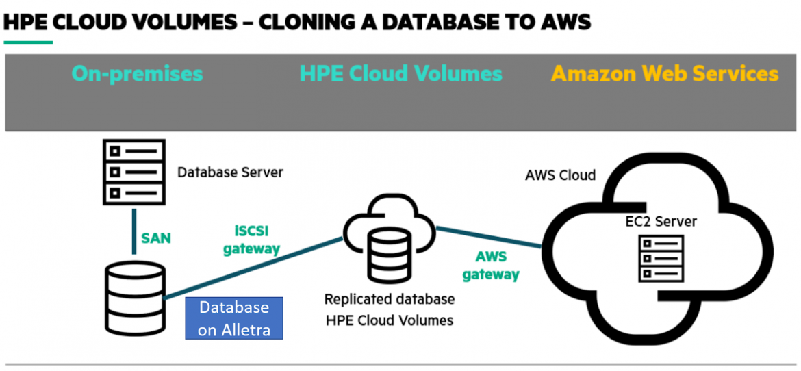 StorageReview-HPE-Alletra-cloud-volumes-1170x542.png