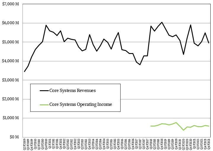 hpe-q1-f2022-core-systems.jpg