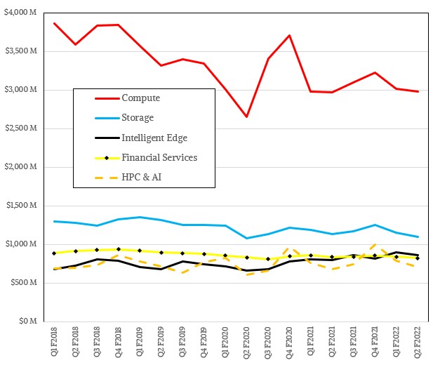 hpe-q2-f2022-divisions.jpg